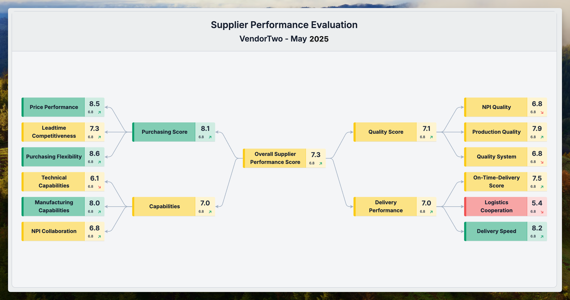 Supplier performance dashboard in Supplios