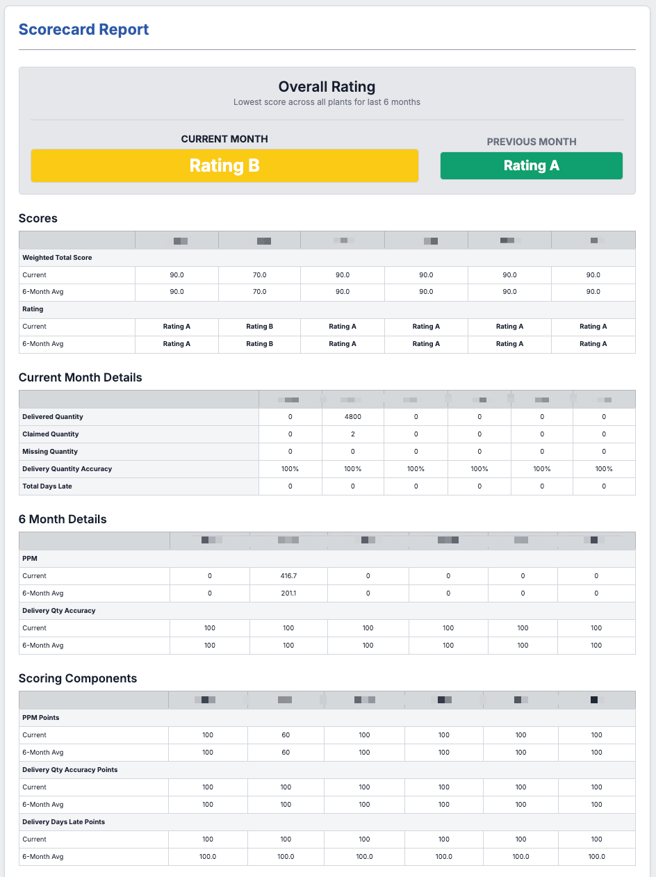 Supplier scorecard report in Supplios