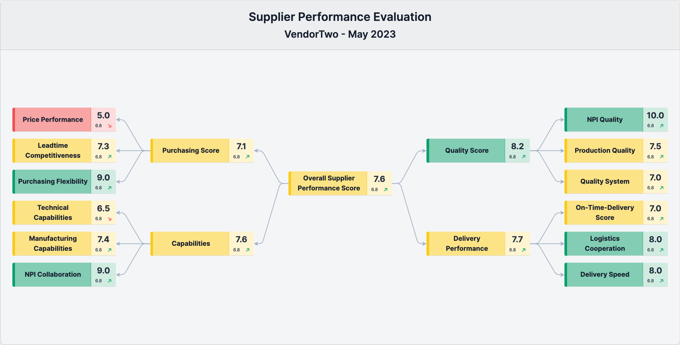 Supplier development software for scorecards and improvement tracking